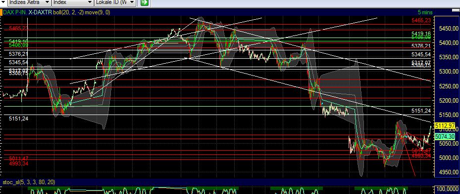 US Indizes, Intermarketabgleich Dax, Euro, Gold 438653