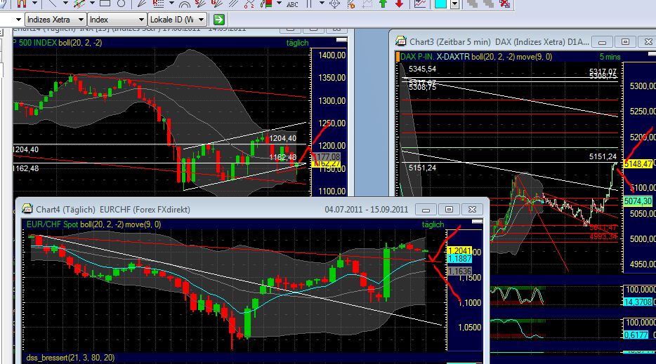 US Indizes, Intermarketabgleich Dax, Euro, Gold 438689