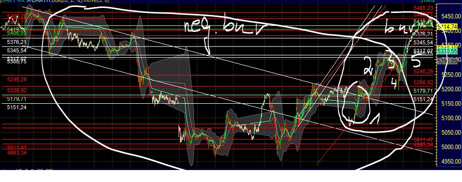 US Indizes, Intermarketabgleich Dax, Euro, Gold 439322