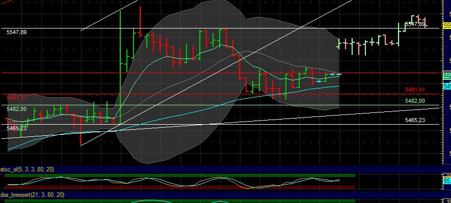 US Indizes, Intermarketabgleich Dax, Euro, Gold 439648