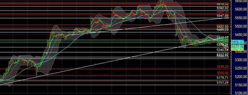 US Indizes, Intermarketabgleich Dax, Euro, Gold 440653