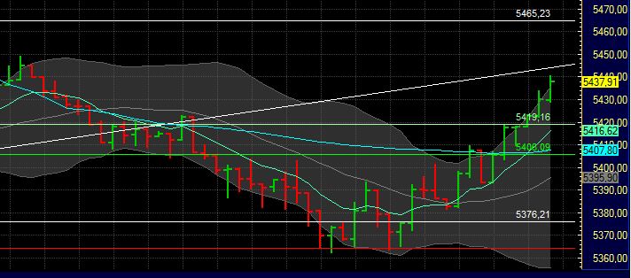 US Indizes, Intermarketabgleich Dax, Euro, Gold 440676