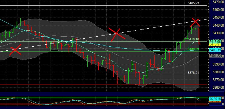 US Indizes, Intermarketabgleich Dax, Euro, Gold 440681