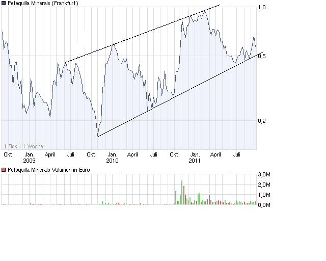 Goldproduzent Petaquilla ! 441607