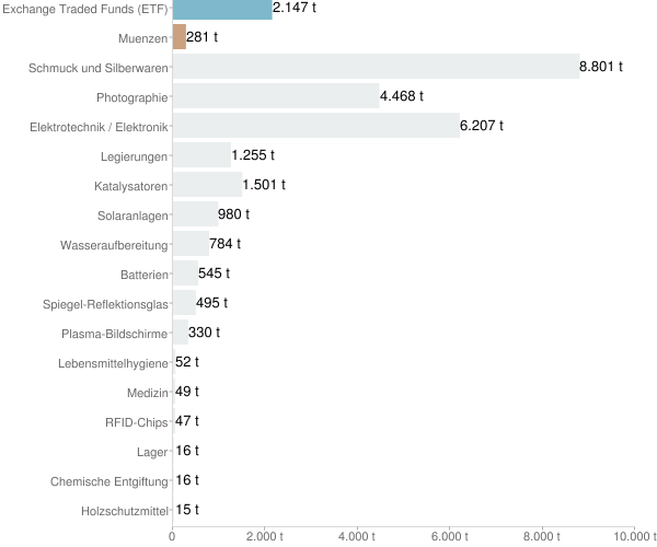Silberpeis in 2 Jahren? 442382