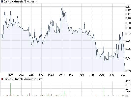 Gulfside Minerals vor 500 % TOP News 445450