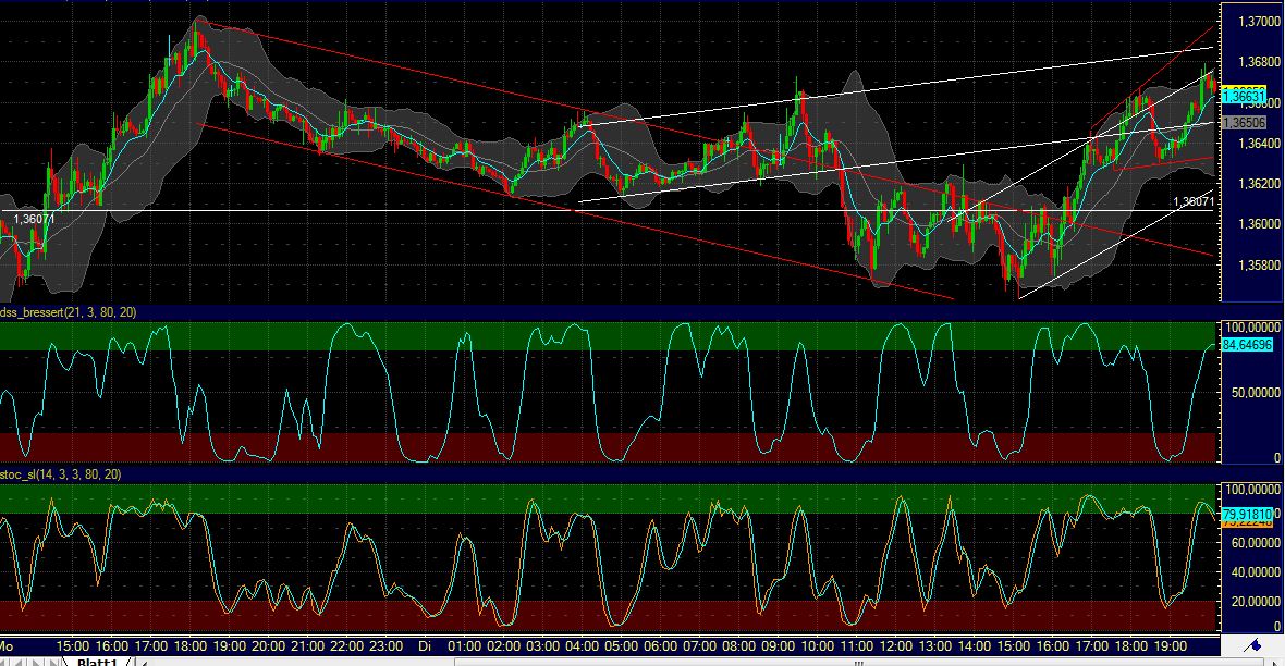 US Indizes, Intermarketabgleich Dax, Euro, Gold 447160