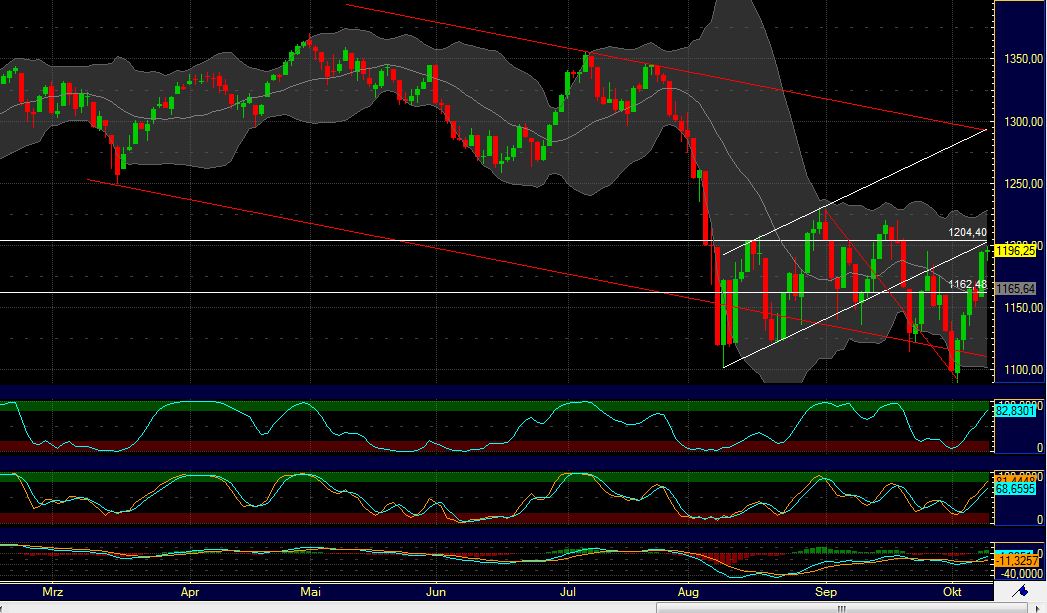 US Indizes, Intermarketabgleich Dax, Euro, Gold 447210