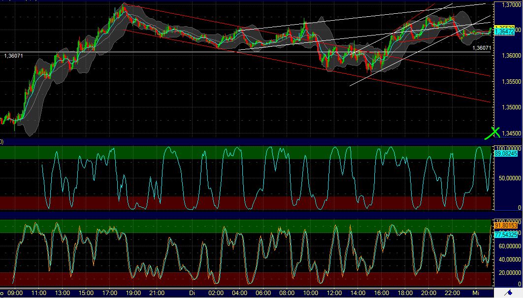 US Indizes, Intermarketabgleich Dax, Euro, Gold 447254