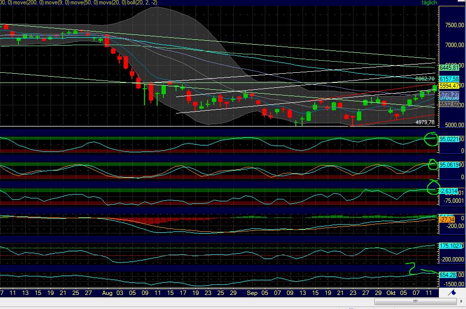 US Indizes, Intermarketabgleich Dax, Euro, Gold 447588