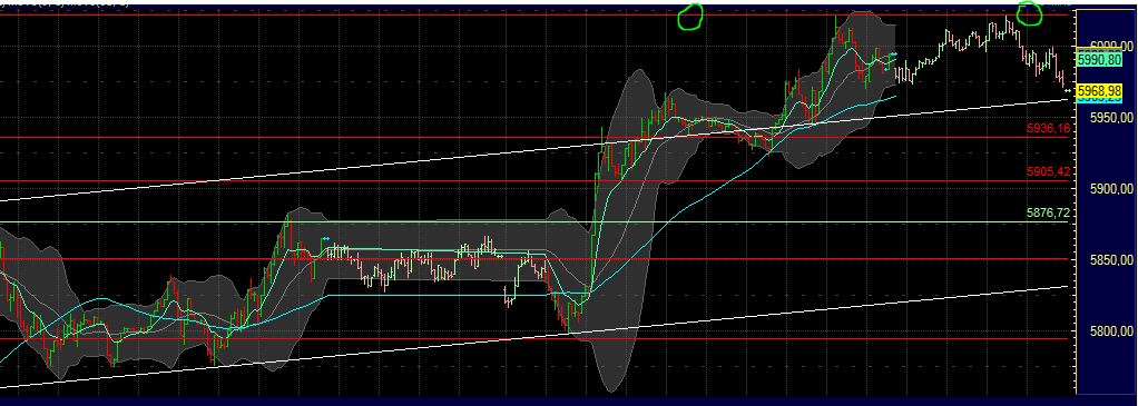 US Indizes, Intermarketabgleich Dax, Euro, Gold 447626
