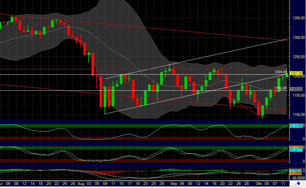 US Indizes, Intermarketabgleich Dax, Euro, Gold 447628