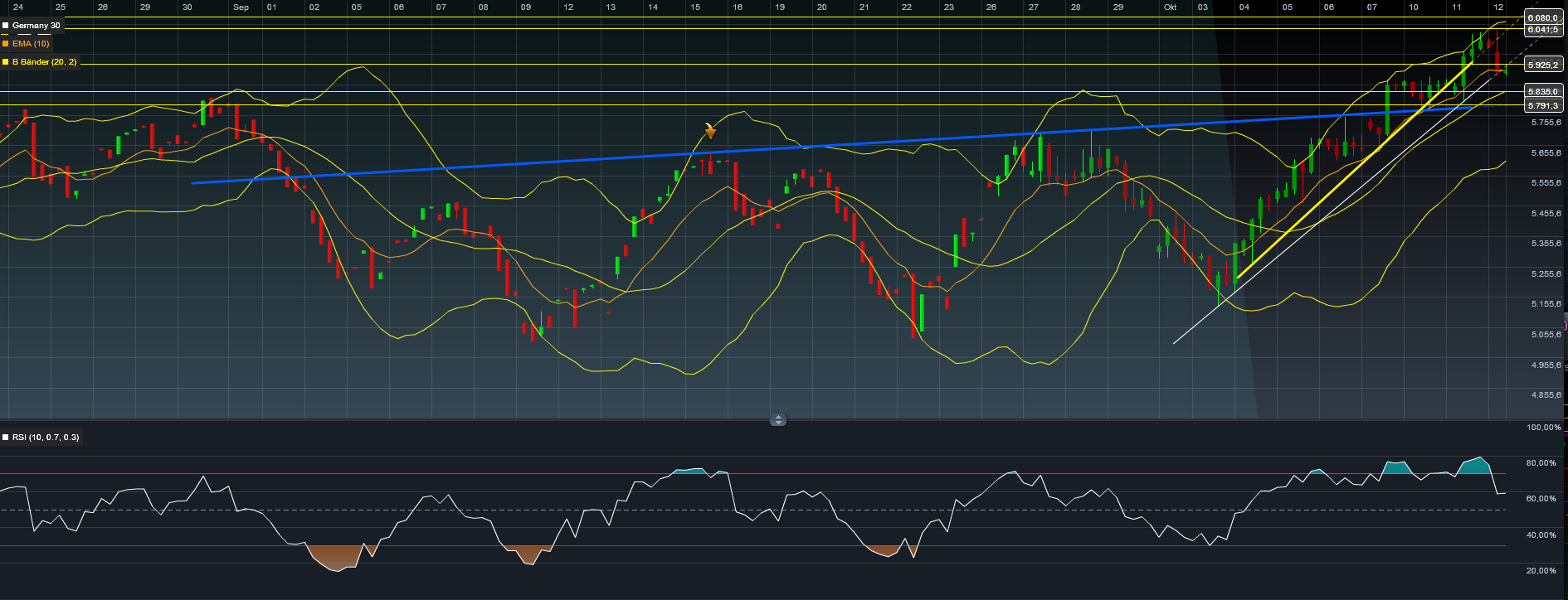US Indizes, Intermarketabgleich Dax, Euro, Gold 447893
