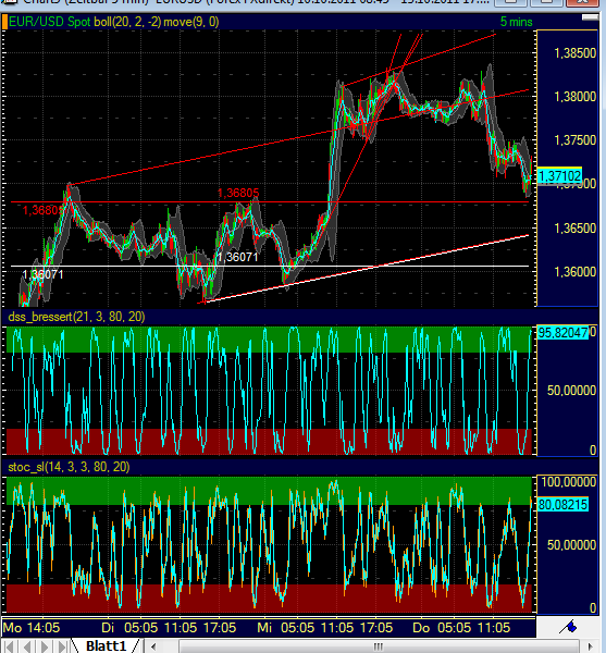 US Indizes, Intermarketabgleich Dax, Euro, Gold 447902