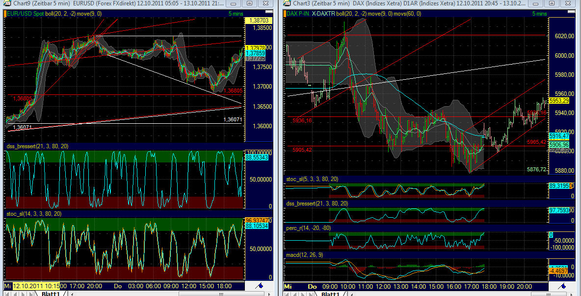 US Indizes, Intermarketabgleich Dax, Euro, Gold 447973