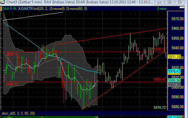 US Indizes, Intermarketabgleich Dax, Euro, Gold 447977
