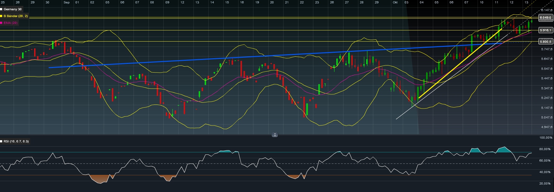 US Indizes, Intermarketabgleich Dax, Euro, Gold 448205