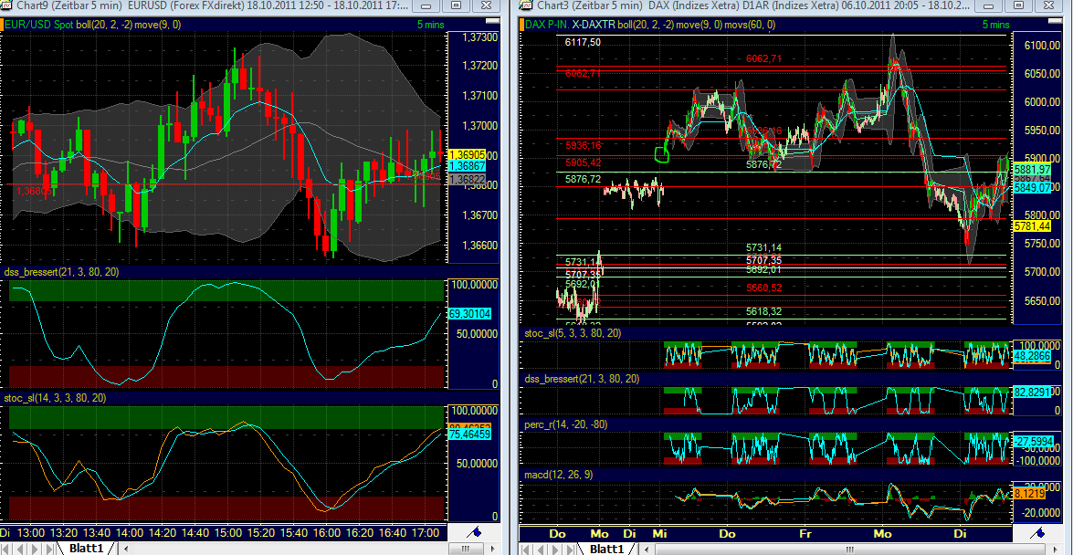 US Indizes, Intermarketabgleich Dax, Euro, Gold 449294