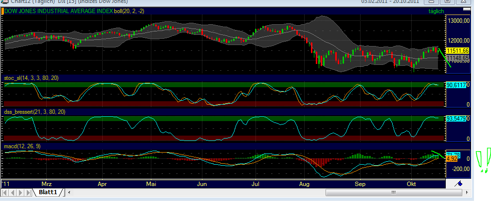 US Indizes, Intermarketabgleich Dax, Euro, Gold 449358