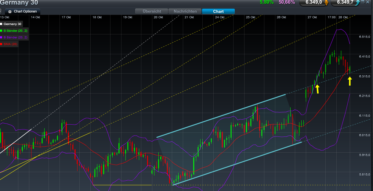 US Indizes, Intermarketabgleich Dax, Euro, Gold 452268