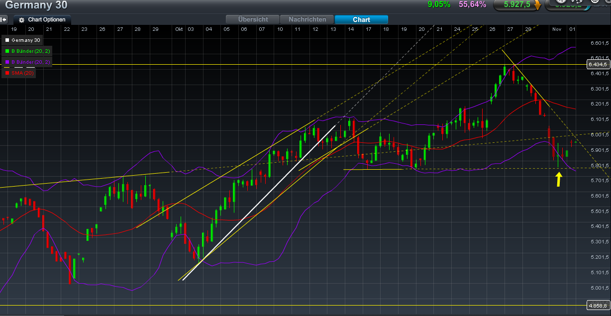 US Indizes, Intermarketabgleich Dax, Euro, Gold 453549
