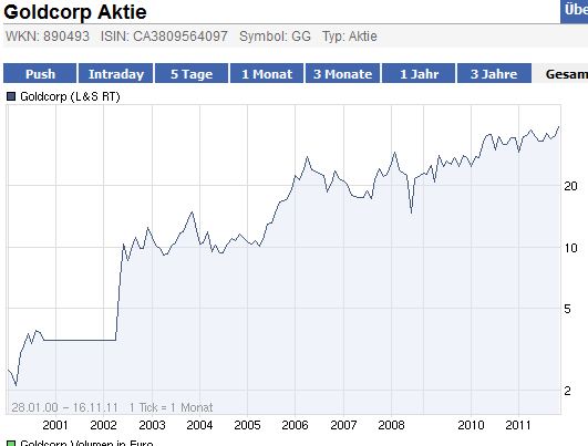 2009-2012 Hy Lake Gold 1000-2000% 458130