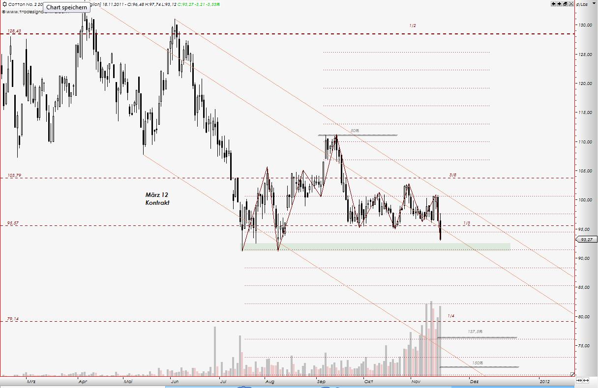 Der Baumwollboom hat ein Ende 459164