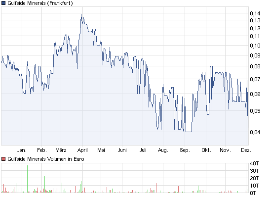 Gulfside Minerals vor 500 % TOP News 464077