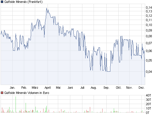 Gulfside Minerals vor 500 % TOP News 465778