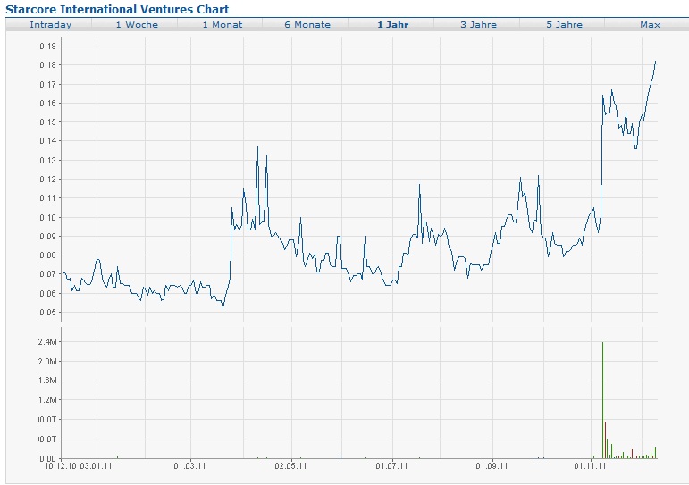Starcore International Mines 466558