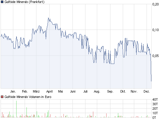 Gulfside Minerals vor 500 % TOP News 466993