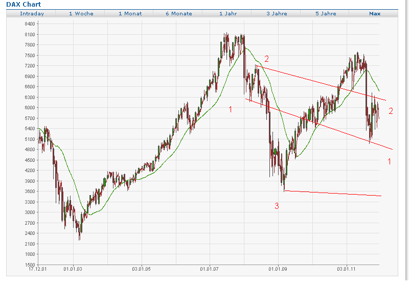 Quo Vadis Dax 2011 - All Time High? 468609