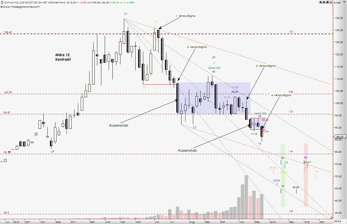 Der Baumwollboom hat ein Ende 468969