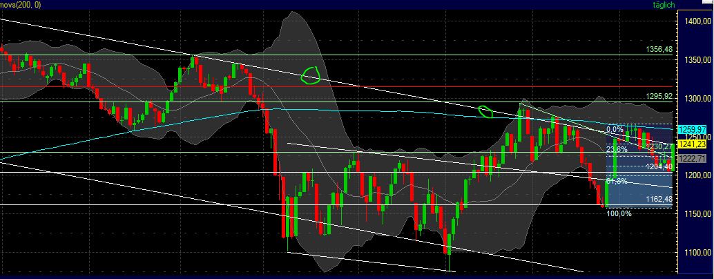 Quo Vadis Dax 2011 - All Time High? 469606