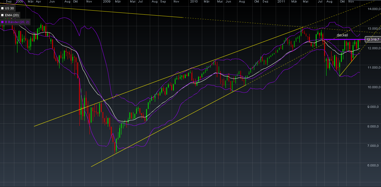 Quo Vadis Dax 2012 - Krise ohne Ende? 472851
