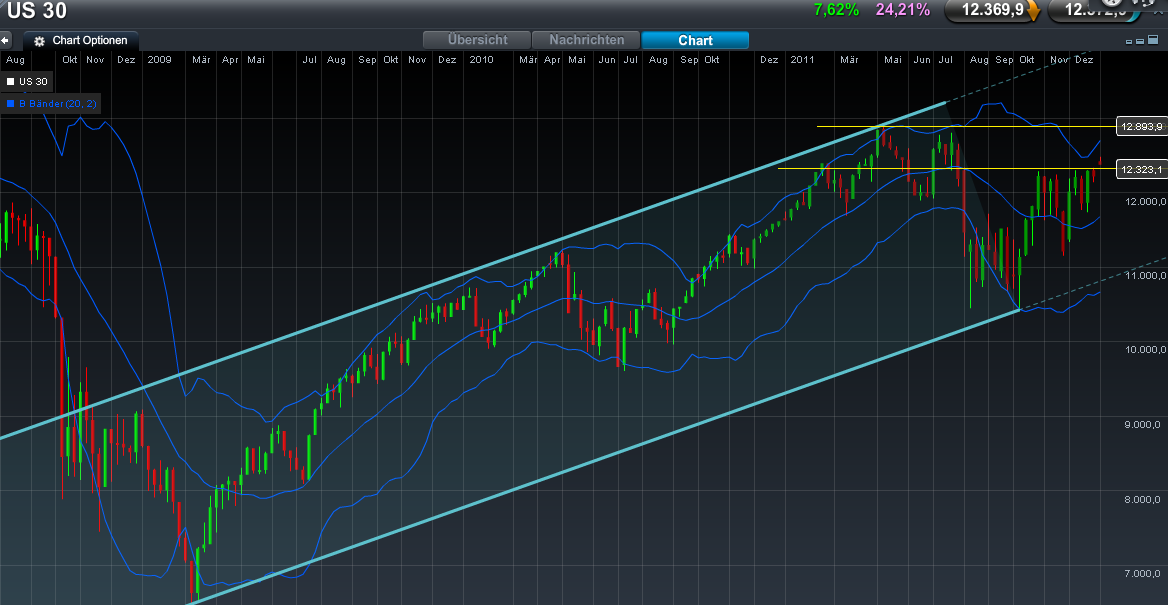 Quo Vadis Dax 2012 - Krise ohne Ende? 473176