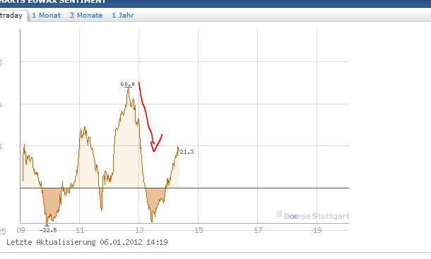 Quo Vadis Dax 2012 - Krise ohne Ende? 474041