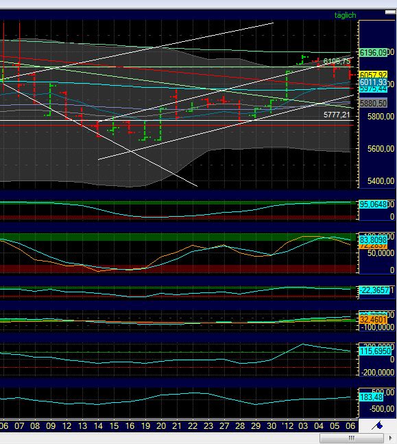 Quo Vadis Dax 2012 - Krise ohne Ende? 474488