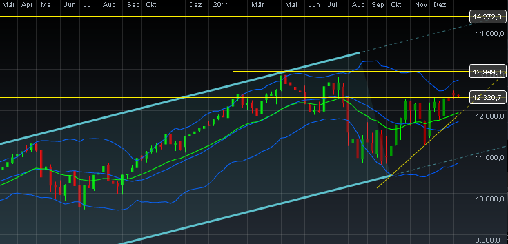 Quo Vadis Dax 2012 - Krise ohne Ende? 474573