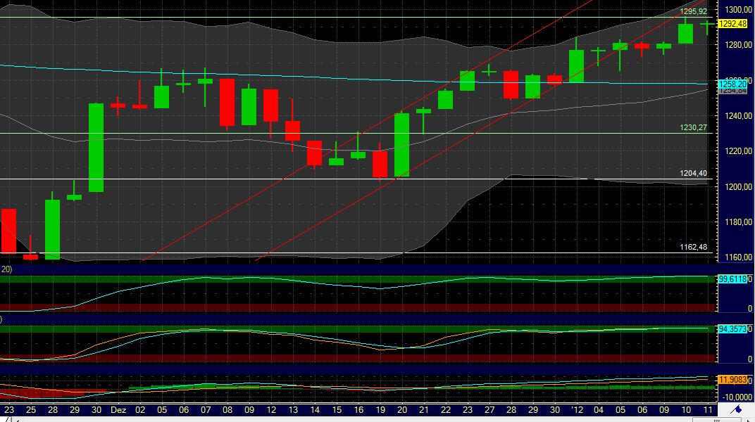 Quo Vadis Dax 2012 - Krise ohne Ende? 475492