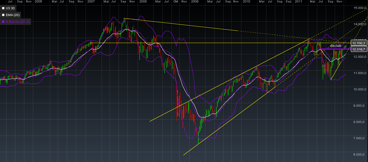 Quo Vadis Dax 2012 - Krise ohne Ende? 476863