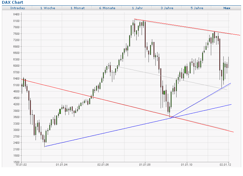 Quo Vadis Dax 2012 - Krise ohne Ende? 477760