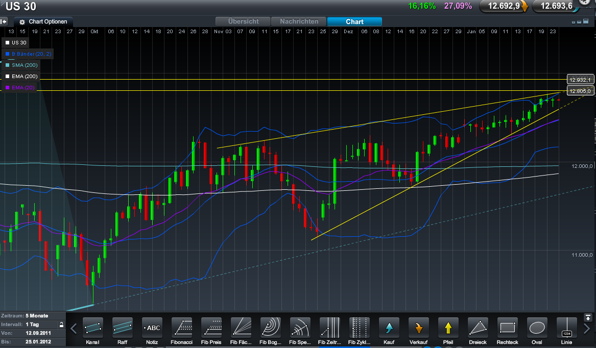 Indexhandel 2012 Rally trotz unzähligen Krisen? 479188