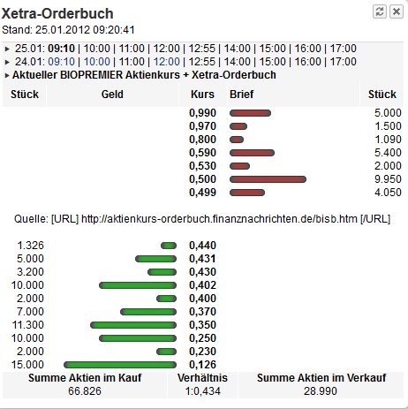 Biopremier Zulassung zwei klinische Testverfahren 479201