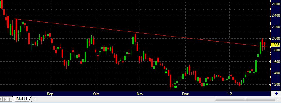 Quo Vadis Dax 2012 - Krise ohne Ende? 479371