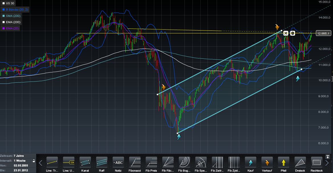 Indexhandel 2012 Rally trotz unzähligen Krisen? 479910