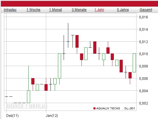 Aqualiv Tech. - Long-invest der besondren Art! 480733