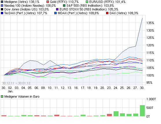 Medigene - Sachliche und fachliche Beiträge 480813