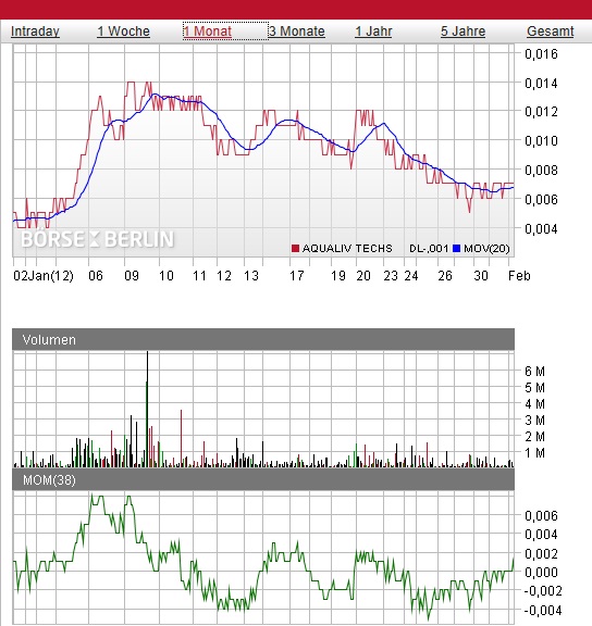 Aqualiv Tech. - Long-invest der besondren Art! 481328