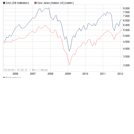 Quo Vadis Dax 2012 - Krise ohne Ende? 481517